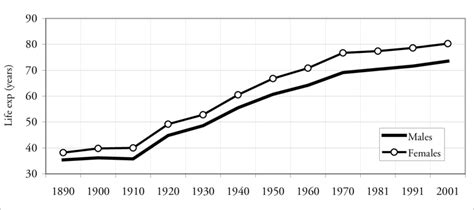 levensverwachting portugal|Life Expectancy in Portugal